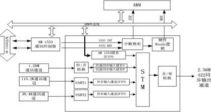 信息處理機功能框圖彈上功能框圖 