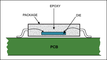 Figure 1. A cross section of a chip mounted on a PCB shows the layers of material between the die and the environment.驅(qū)動(dòng)器