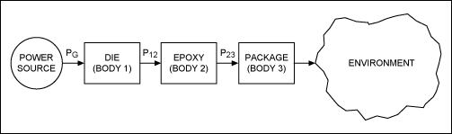Figure 3. Compare this thermal three-body model with the Figure 2 model. Here the flow of heat generated on the die is more complicated.驅(qū)動(dòng)器