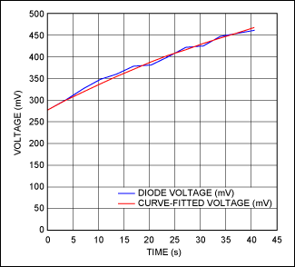 Figure 9. Equation 34, fitted to a couple of diode-voltage measurements, closely tracks all the diode measurements for a chip that is cooling after being heated with a heat gun.驅(qū)動(dòng)器