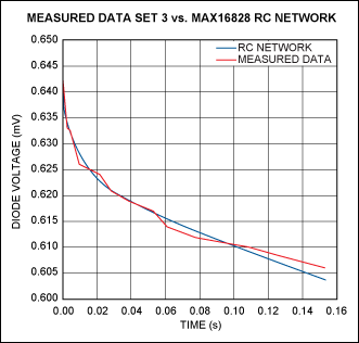Figure 15. Measured vs. curve-fitted results for the chip's heating curve when the die is dissipating 1.223W.驅(qū)動(dòng)器