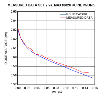 Figure 14. Measured vs. curve-fitted results for the chip's heating curve when the die is dissipating 2.02W.驅(qū)動(dòng)器