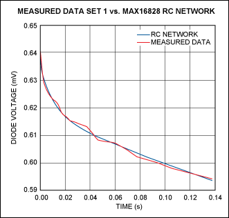 Figure 13. Measured vs. curve-fitted results for the chip's heating curve when the die is dissipating 1.626W.驅(qū)動(dòng)器