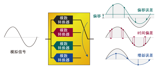 圖2：交替模數轉換器產生的增益、偏移和時間誤差。