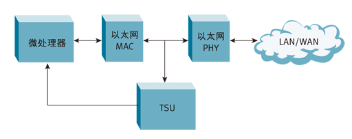 F1: TSU位于以太網MAC和以太網PHY接收器之間。