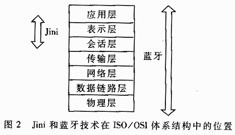在ISO/OSI的體系結構中的位置