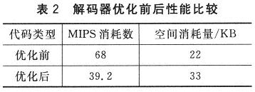 優化前后解碼器的MIPS消耗數和空間消耗量進行比較分析