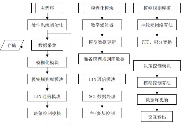 PC機軟件框圖