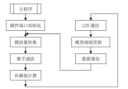 測量模塊軟件框圖
