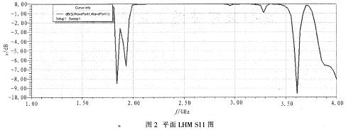 由2個單元細胞級聯的平面LHM S11圖