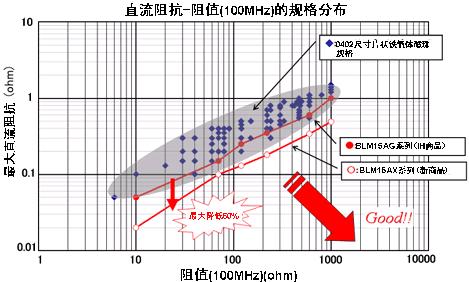 圖2：片狀鐵氧體磁珠的規格分布