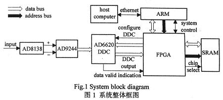 整體設計方案構架