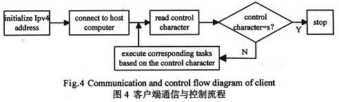 具體客戶端的通信與控制流程圖