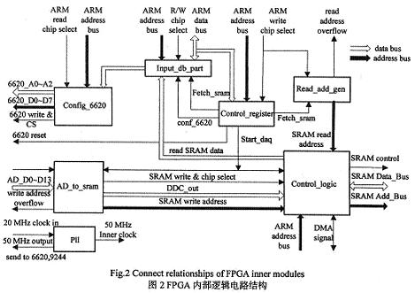 FPGA內部邏輯電路結構