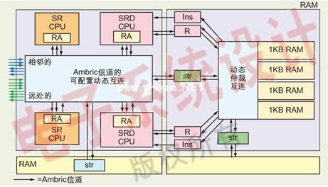 圖2：Ambric Am2000器件結(jié)構(gòu)中包含了一個(gè)由兩個(gè)帶DSP擴(kuò)展指令的RISC核(SRD)和兩個(gè)不帶DSP擴(kuò)展指令的RISC核(SR)組成的計(jì)算單元(CU)，因此一共有4個(gè)CPU核(左)和一個(gè)由4個(gè)1KB RAM塊和一個(gè)動(dòng)態(tài)信道互連組成的RAM單元(右)。