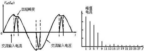 傳統整流電路輸入端電網電壓和電流失真與諧波干擾分量圖