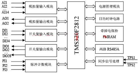 控制器硬件系統方框圖