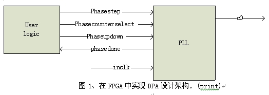 圖1、在FPGA中實現DPA設計架構。