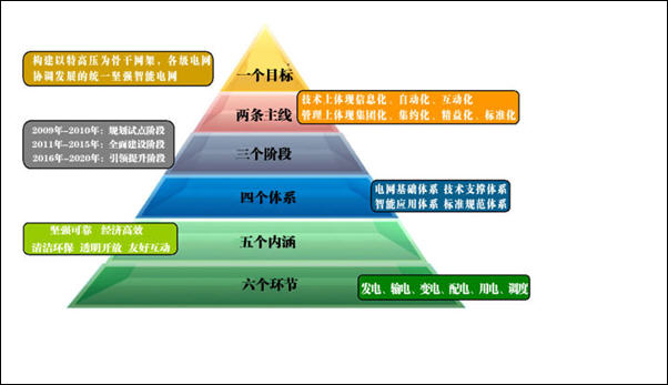 有中國特色的智能電網