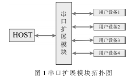 串口擴展模塊拓?fù)鋱D