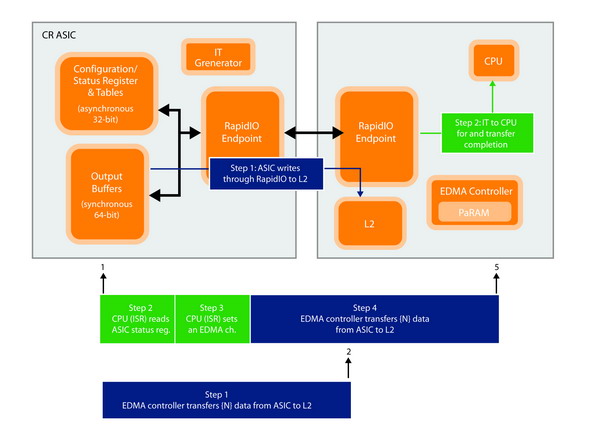 圖2：組件示意圖說明使用RapidIO通過直接I/O從CR ASIC傳至DSP。