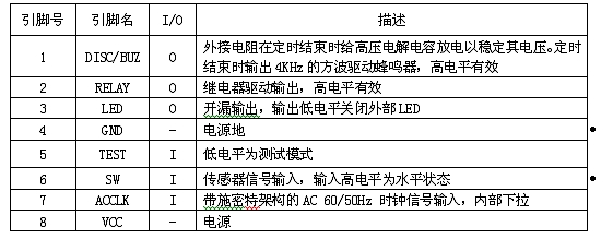 表2：引腳說明。