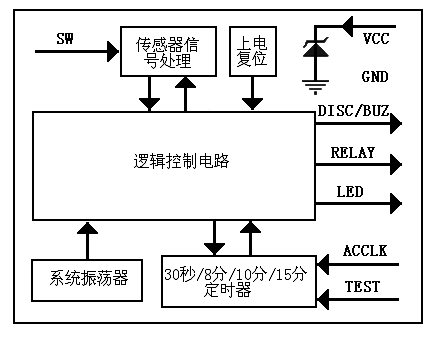 圖2：智能安全電熨斗控制器系列PT8A351XPE芯片的功能方框圖。