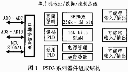 基于PSD3XX與ADMC401接口設計的無功發生器系統