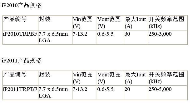 采用了IR革命性的氮化鎵 (GaN) 功率器件技術平臺