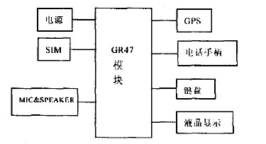 車載終端硬件結構框圖