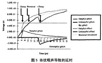 由串?dāng)_噪聲引起的時(shí)序問題