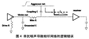 串?dāng)_脈沖引起的相鄰網(wǎng)絡(luò)錯(cuò)誤邏輯的傳輸