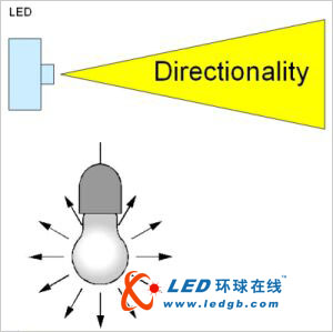 高亮度LED在汽車照明應用中的關鍵問題