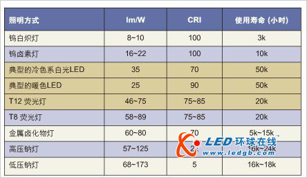 高亮度LED在汽車照明應用中的關鍵問題