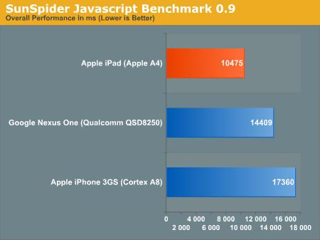 iPad、iPhone 3GS與Nexus One瀏覽器性能對比