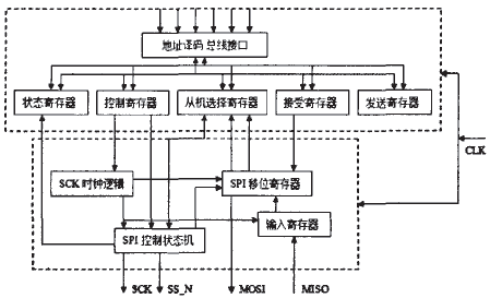 SPI內(nèi)部結(jié)構(gòu)