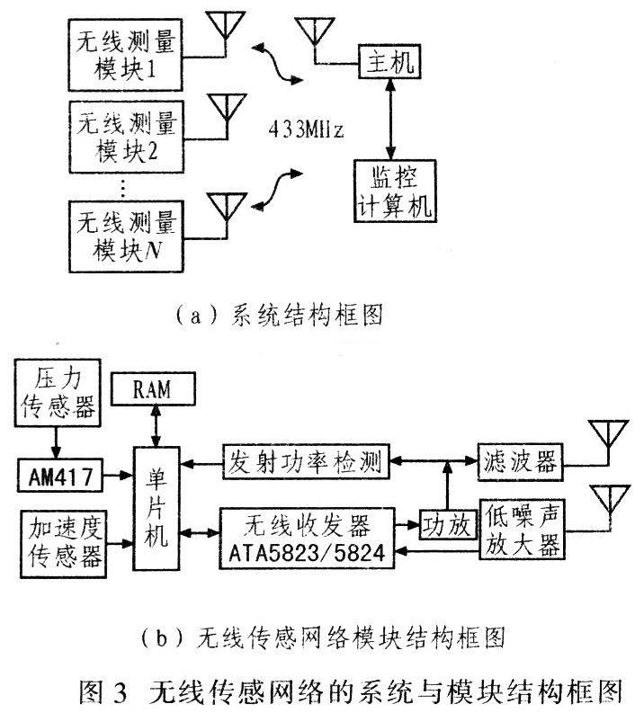 無線傳輸系統結構框圖