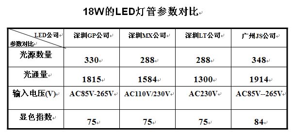 18WLED日光燈參數(shù)