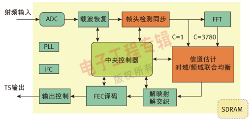 圖2、國芯GX1501B DTMB接收芯片結構圖。