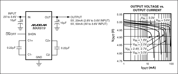 圖2. 僅占用不到0.1in2的電路板尺寸，MAX619穩(wěn)壓型電荷泵轉(zhuǎn)換器能夠從2V至3.6V輸入產(chǎn)生5V ±4%輸出，電流可達(dá)20mA；3V至3.6V輸入時(shí)，電流可達(dá)50mA。