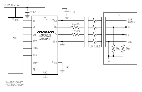 圖12. MAX3453 USB收發(fā)器能夠連接低壓邏輯和5V USB總線，完全兼容于USB 1.1/2.0，可支持12Mbps和1.5Mbps速率。