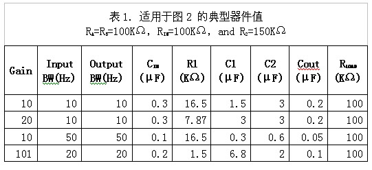 表1：適用于圖2的典型器件值。