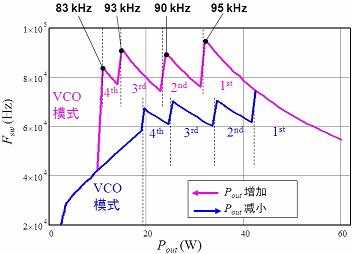 預測開關頻率