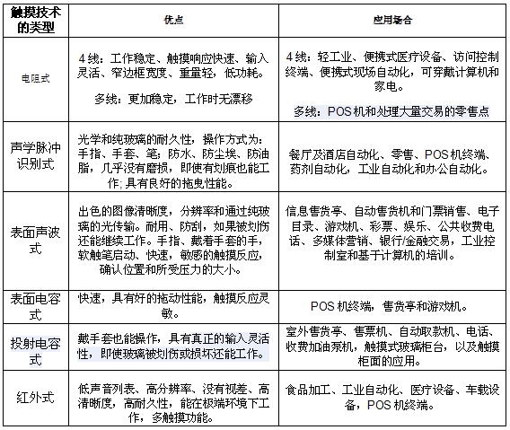 表1：不同觸摸技術的優點和應用。