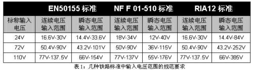表1：幾種鐵路標準中輸入電壓范圍的規范要求。