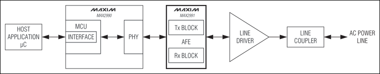 MAX2991：典型應用電路