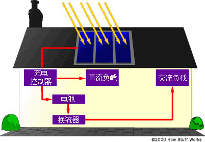 帶有電池存儲的光伏系統的一般示意圖