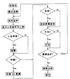 系統軟件主流程圖