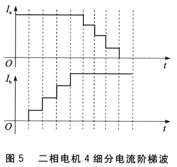 步進電機驅動器的關鍵技術研究