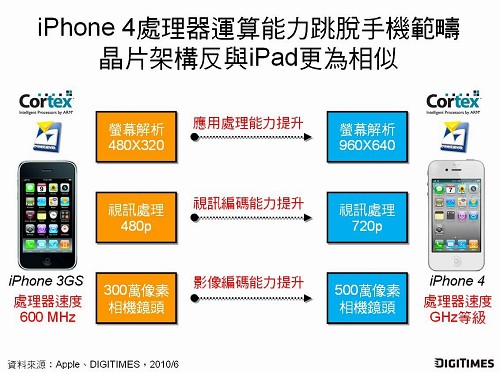 iPhone 4оƬҎ(gu)SM(jn)(ӹ̌(zhun)݋)